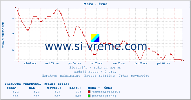 POVPREČJE :: Meža -  Črna :: temperatura | pretok | višina :: zadnji mesec / 2 uri.