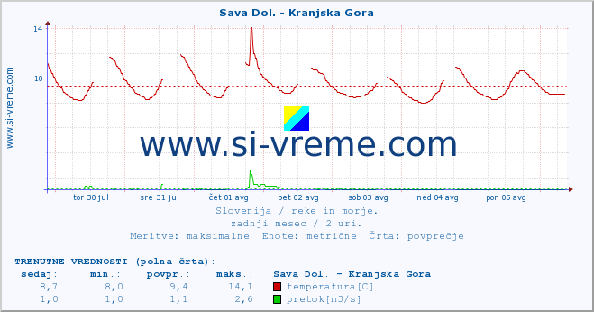 POVPREČJE :: Sava Dol. - Kranjska Gora :: temperatura | pretok | višina :: zadnji mesec / 2 uri.