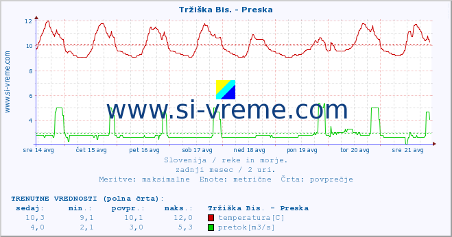 POVPREČJE :: Tržiška Bis. - Preska :: temperatura | pretok | višina :: zadnji mesec / 2 uri.