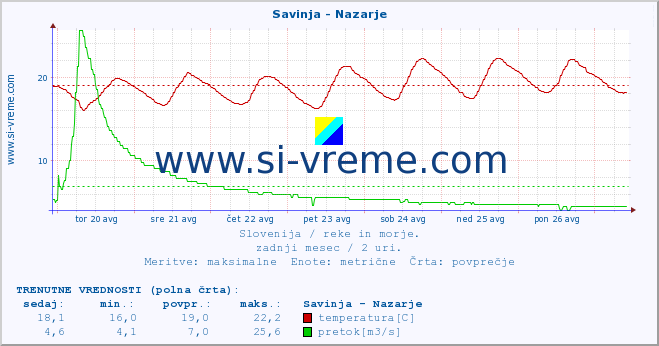 POVPREČJE :: Savinja - Nazarje :: temperatura | pretok | višina :: zadnji mesec / 2 uri.