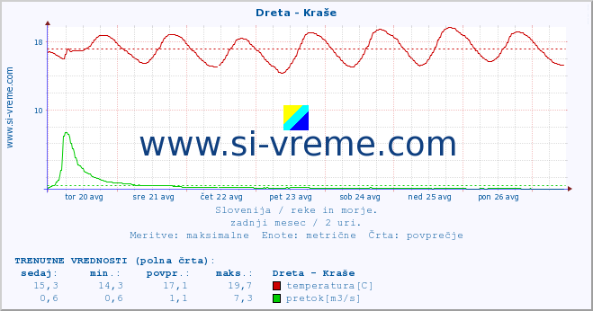 POVPREČJE :: Dreta - Kraše :: temperatura | pretok | višina :: zadnji mesec / 2 uri.