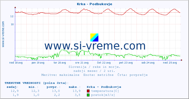 POVPREČJE :: Krka - Podbukovje :: temperatura | pretok | višina :: zadnji mesec / 2 uri.