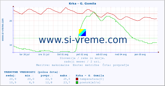 POVPREČJE :: Krka - G. Gomila :: temperatura | pretok | višina :: zadnji mesec / 2 uri.