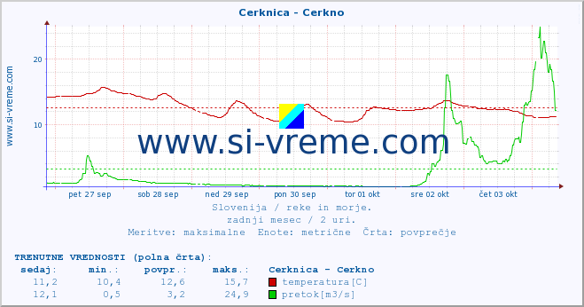 POVPREČJE :: Cerknica - Cerkno :: temperatura | pretok | višina :: zadnji mesec / 2 uri.