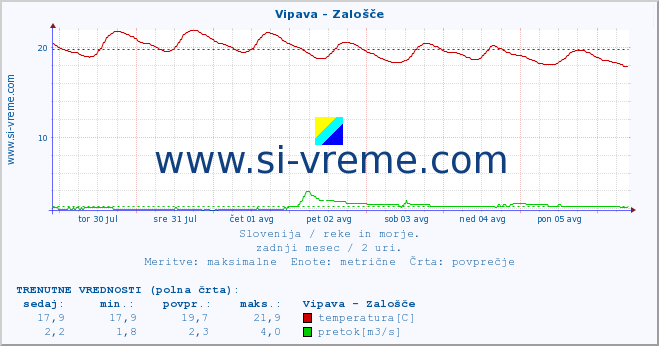 POVPREČJE :: Vipava - Zalošče :: temperatura | pretok | višina :: zadnji mesec / 2 uri.