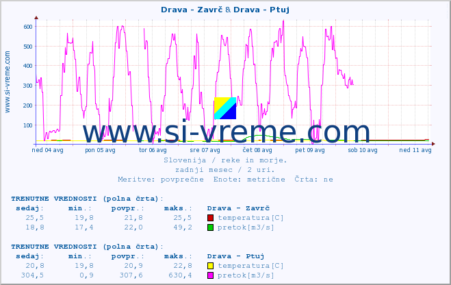 POVPREČJE :: Drava - Zavrč & Drava - Ptuj :: temperatura | pretok | višina :: zadnji mesec / 2 uri.