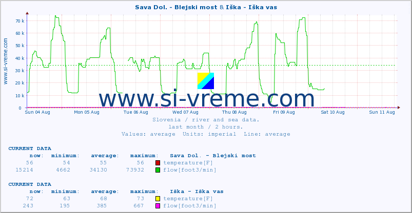  :: Sava Dol. - Blejski most & Iška - Iška vas :: temperature | flow | height :: last month / 2 hours.