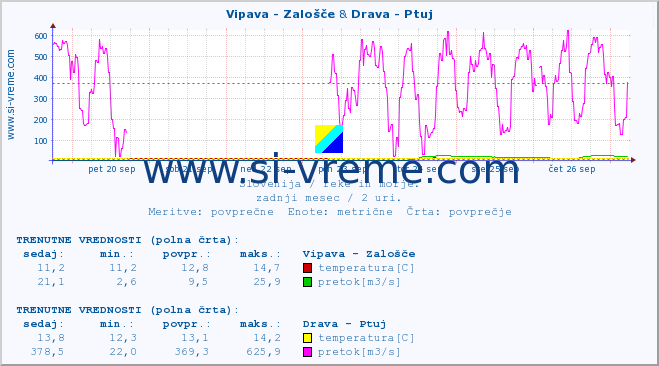 POVPREČJE :: Vipava - Zalošče & Drava - Ptuj :: temperatura | pretok | višina :: zadnji mesec / 2 uri.