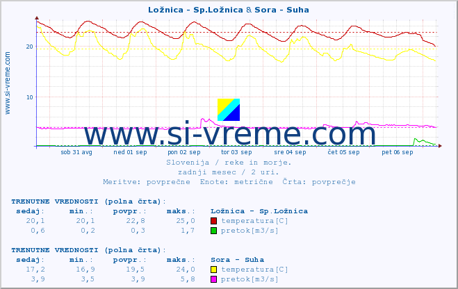 POVPREČJE :: Ložnica - Sp.Ložnica & Sora - Suha :: temperatura | pretok | višina :: zadnji mesec / 2 uri.