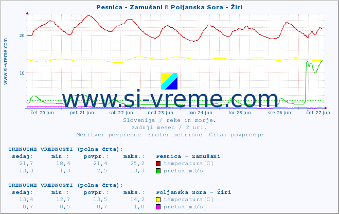 POVPREČJE :: Pesnica - Zamušani & Poljanska Sora - Žiri :: temperatura | pretok | višina :: zadnji mesec / 2 uri.