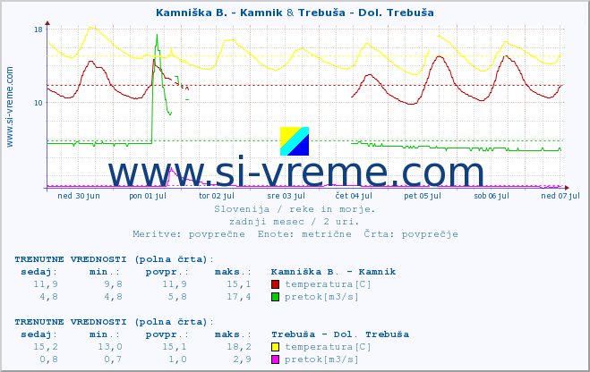 POVPREČJE :: Kamniška B. - Kamnik & Trebuša - Dol. Trebuša :: temperatura | pretok | višina :: zadnji mesec / 2 uri.