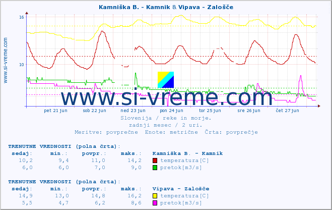 POVPREČJE :: Kamniška B. - Kamnik & Vipava - Zalošče :: temperatura | pretok | višina :: zadnji mesec / 2 uri.