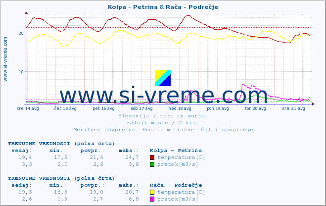 POVPREČJE :: Kolpa - Petrina & Rača - Podrečje :: temperatura | pretok | višina :: zadnji mesec / 2 uri.