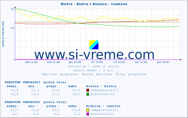 POVPREČJE :: Bistra - Bistra & Kučnica - Cankova :: temperatura | pretok | višina :: zadnji mesec / 2 uri.