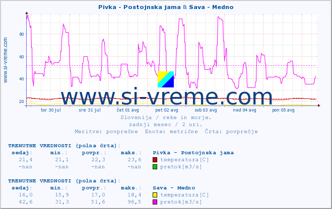 POVPREČJE :: Pivka - Postojnska jama & Sava - Medno :: temperatura | pretok | višina :: zadnji mesec / 2 uri.