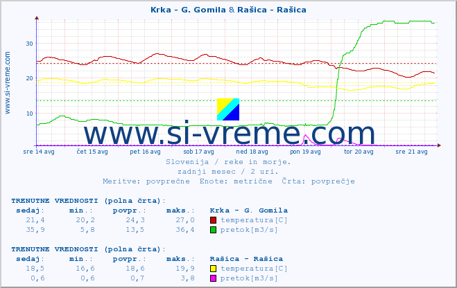 POVPREČJE :: Krka - G. Gomila & Rašica - Rašica :: temperatura | pretok | višina :: zadnji mesec / 2 uri.