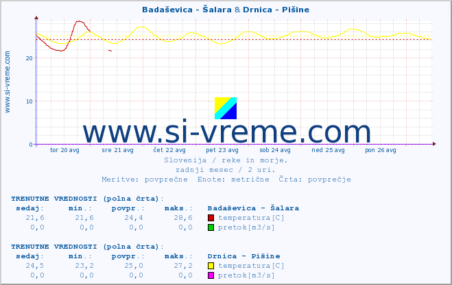 POVPREČJE :: Badaševica - Šalara & Drnica - Pišine :: temperatura | pretok | višina :: zadnji mesec / 2 uri.