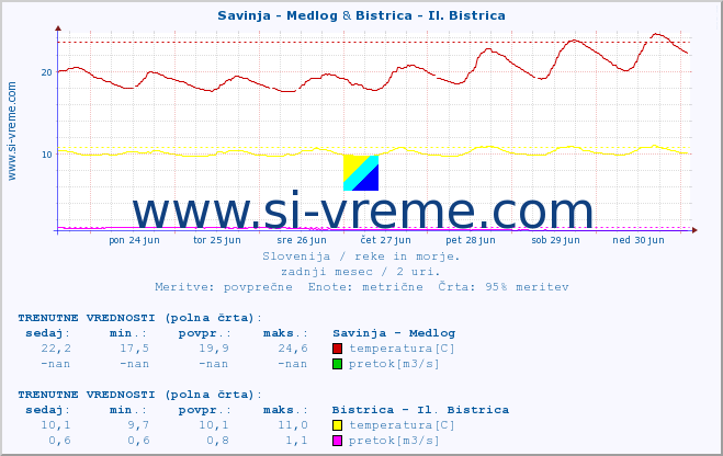 POVPREČJE :: Savinja - Medlog & Bistrica - Il. Bistrica :: temperatura | pretok | višina :: zadnji mesec / 2 uri.