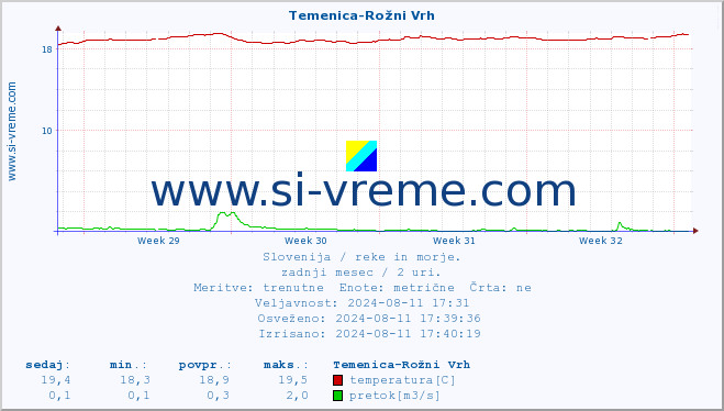 POVPREČJE :: Temenica-Rožni Vrh :: temperatura | pretok | višina :: zadnji mesec / 2 uri.