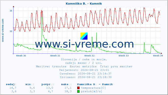 POVPREČJE :: Stržen - Gor. Jezero :: temperatura | pretok | višina :: zadnji mesec / 2 uri.