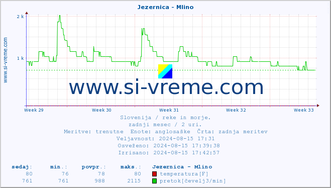 POVPREČJE :: Jezernica - Mlino :: temperatura | pretok | višina :: zadnji mesec / 2 uri.