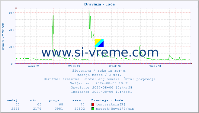 POVPREČJE :: Dravinja - Loče :: temperatura | pretok | višina :: zadnji mesec / 2 uri.