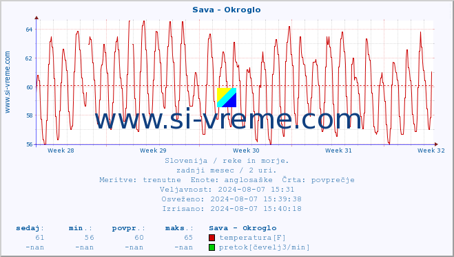 POVPREČJE :: Sava - Okroglo :: temperatura | pretok | višina :: zadnji mesec / 2 uri.