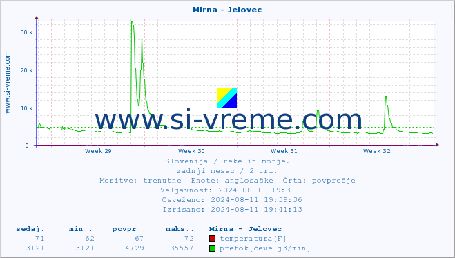 POVPREČJE :: Mirna - Jelovec :: temperatura | pretok | višina :: zadnji mesec / 2 uri.