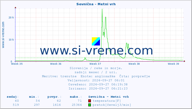 POVPREČJE :: Sevnična - Metni vrh :: temperatura | pretok | višina :: zadnji mesec / 2 uri.