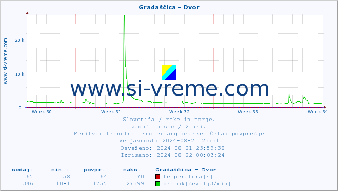 POVPREČJE :: Gradaščica - Dvor :: temperatura | pretok | višina :: zadnji mesec / 2 uri.