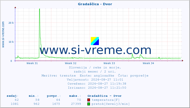 POVPREČJE :: Gradaščica - Dvor :: temperatura | pretok | višina :: zadnji mesec / 2 uri.