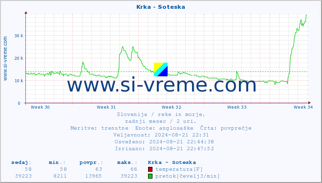 POVPREČJE :: Krka - Soteska :: temperatura | pretok | višina :: zadnji mesec / 2 uri.