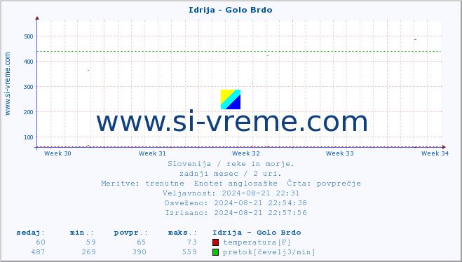 POVPREČJE :: Idrija - Golo Brdo :: temperatura | pretok | višina :: zadnji mesec / 2 uri.