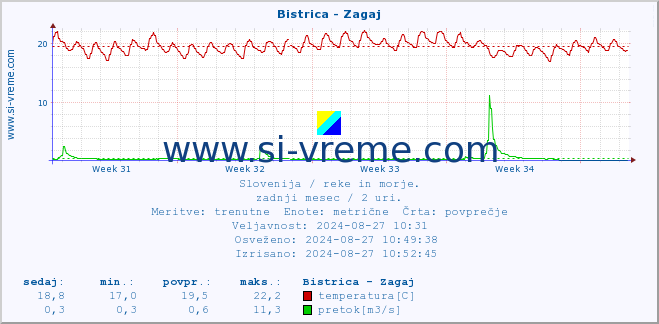 POVPREČJE :: Bistrica - Zagaj :: temperatura | pretok | višina :: zadnji mesec / 2 uri.