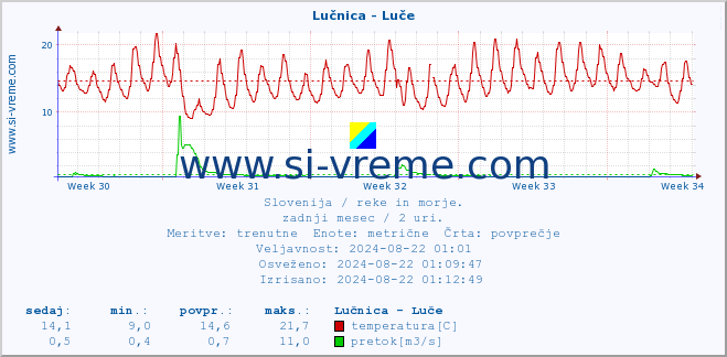 POVPREČJE :: Lučnica - Luče :: temperatura | pretok | višina :: zadnji mesec / 2 uri.