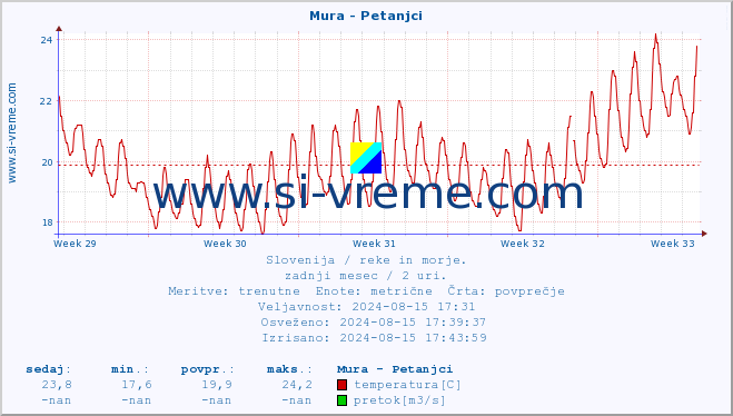 POVPREČJE :: Mura - Petanjci :: temperatura | pretok | višina :: zadnji mesec / 2 uri.