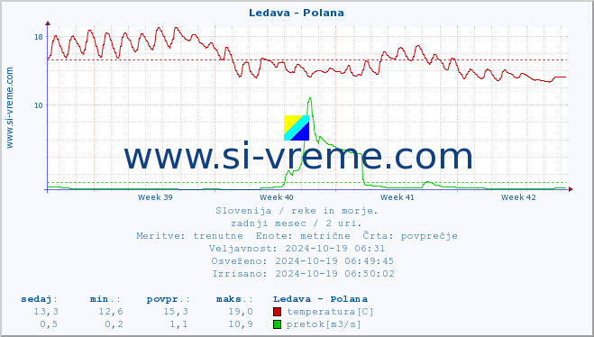 POVPREČJE :: Ledava - Polana :: temperatura | pretok | višina :: zadnji mesec / 2 uri.