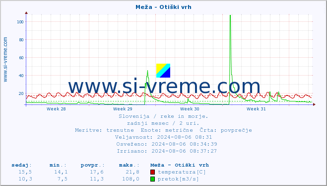 POVPREČJE :: Meža - Otiški vrh :: temperatura | pretok | višina :: zadnji mesec / 2 uri.