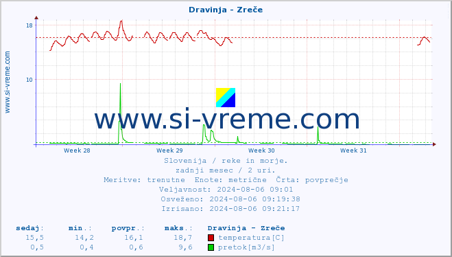 POVPREČJE :: Dravinja - Zreče :: temperatura | pretok | višina :: zadnji mesec / 2 uri.