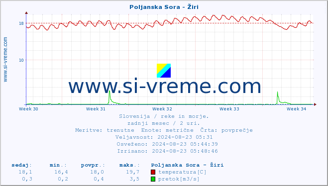 POVPREČJE :: Poljanska Sora - Žiri :: temperatura | pretok | višina :: zadnji mesec / 2 uri.