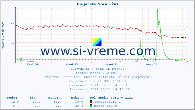 POVPREČJE :: Poljanska Sora - Žiri :: temperatura | pretok | višina :: zadnji mesec / 2 uri.