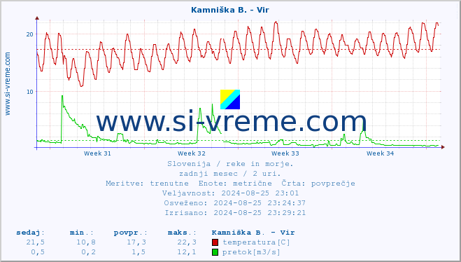 POVPREČJE :: Kamniška B. - Vir :: temperatura | pretok | višina :: zadnji mesec / 2 uri.