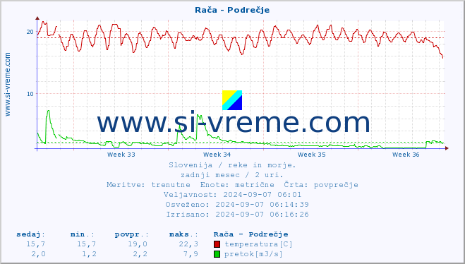 POVPREČJE :: Rača - Podrečje :: temperatura | pretok | višina :: zadnji mesec / 2 uri.