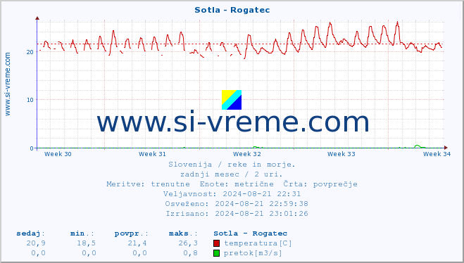 POVPREČJE :: Sotla - Rogatec :: temperatura | pretok | višina :: zadnji mesec / 2 uri.