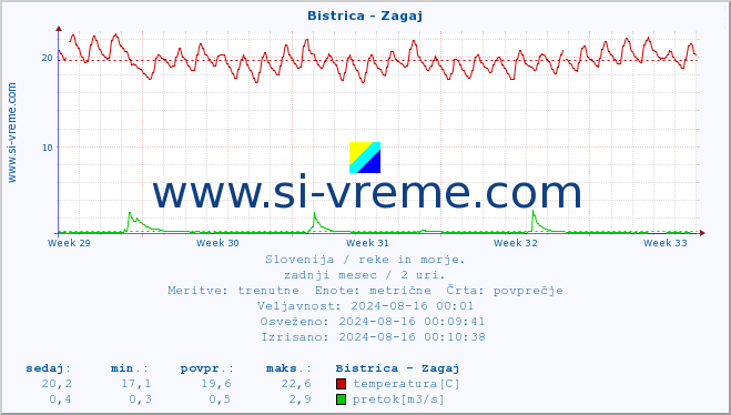 POVPREČJE :: Bistrica - Zagaj :: temperatura | pretok | višina :: zadnji mesec / 2 uri.