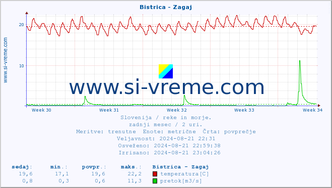 POVPREČJE :: Bistrica - Zagaj :: temperatura | pretok | višina :: zadnji mesec / 2 uri.