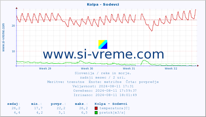 POVPREČJE :: Kolpa - Sodevci :: temperatura | pretok | višina :: zadnji mesec / 2 uri.