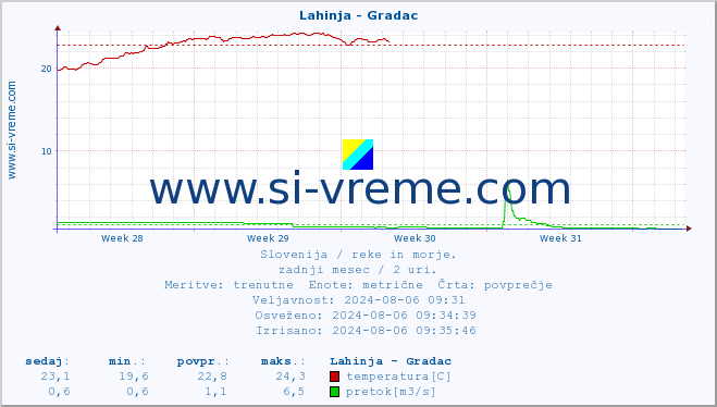 POVPREČJE :: Lahinja - Gradac :: temperatura | pretok | višina :: zadnji mesec / 2 uri.