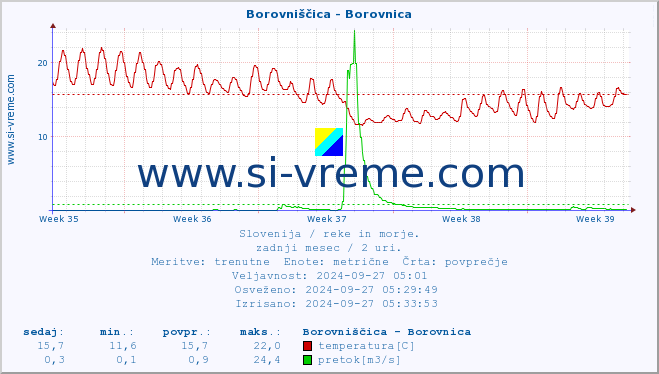 POVPREČJE :: Borovniščica - Borovnica :: temperatura | pretok | višina :: zadnji mesec / 2 uri.