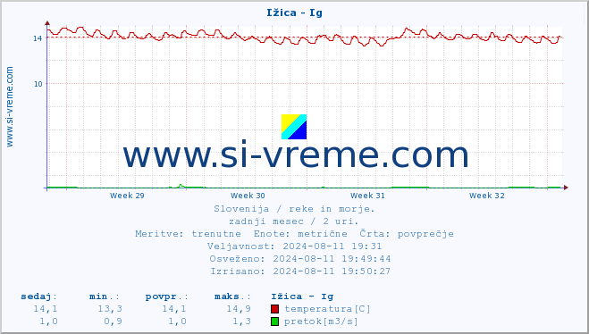 POVPREČJE :: Ižica - Ig :: temperatura | pretok | višina :: zadnji mesec / 2 uri.